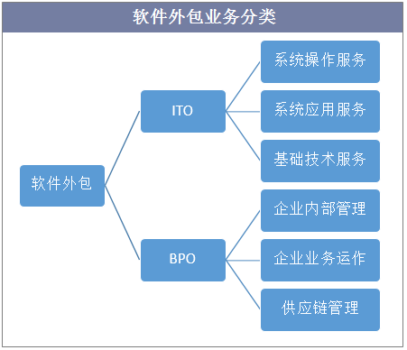 2018年中國軟件外包行業(yè)現(xiàn)狀 規(guī)模巨大且增長較快「圖」